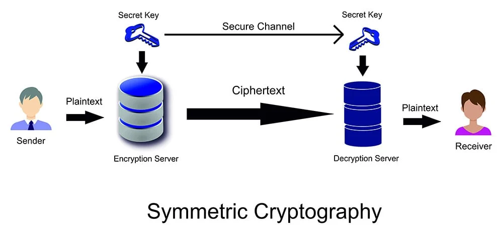symmetric